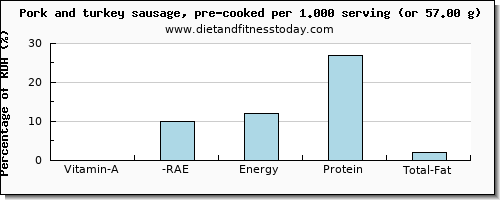 vitamin a, rae and nutritional content in vitamin a in pork sausage